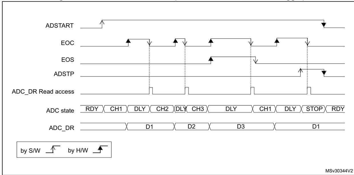 Timing diagram for Figure 42 showing ADC signals over time. The diagram includes ADSTART (software trigger), EOC (end of conversion), EOS (end of sequence), ADSTP (stop), ADC_DR Read access, ADC state (RDY, CH1, DLY, CH2, DLY, CH3, DLY, CH1, DLY, STOP, RDY), and ADC_DR (data registers D1, D2, D3, D1). A legend indicates 'by S/W' for rising edges and 'by H/W' for falling edges.
