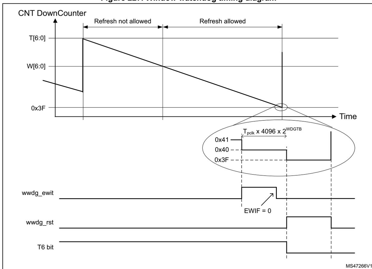 Figure 227. Window watchdog timing diagram