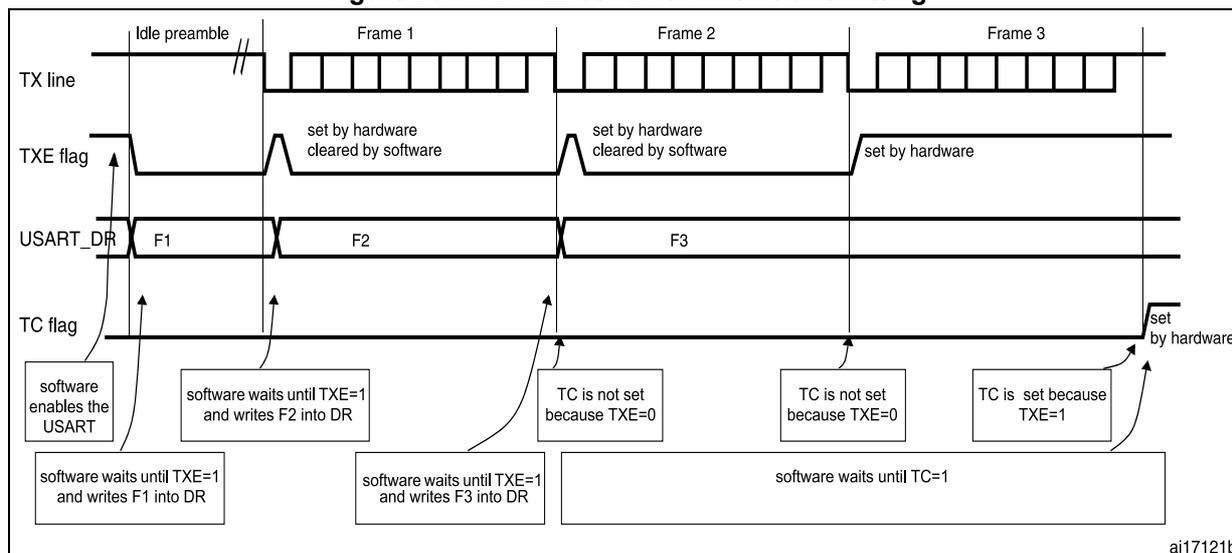 Timing diagram showing TX line, TXE flag, USART_DR, and TC flag behavior during transmission of three frames (F1, F2, F3).