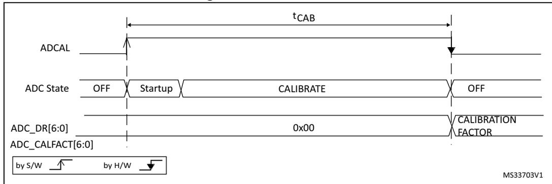 Timing diagram for ADC calibration showing ADCAL, ADC State, ADC_DR[6:0], and ADC_CALFACT[6:0] signals over time. The sequence starts with ADC State at OFF. ADCAL is set by S/W, triggering a Startup phase, then a CALIBRATE phase of duration tCAB. During CALIBRATE, ADC_DR[6:0] is 0x00. After tCAB, ADCAL is reset by H/W, ADC State returns to OFF, and ADC_CALFACT[6:0] is updated with the CALIBRATION FACTOR.