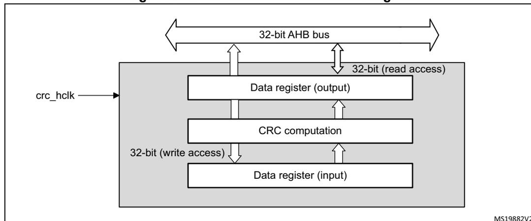 Figure 26. CRC calculation unit block diagram. The diagram shows a 32-bit AHB bus at the top. Below it, a grey box contains three internal components: 'Data register (output)', 'CRC computation', and 'Data register (input)'. The 'Data register (output)' is connected to the bus via a '32-bit (read access)' arrow. The 'CRC computation' block is connected to the 'Data register (output)' and the 'Data register (input)'. The 'Data register (input)' is connected to the bus via a '32-bit (write access)' arrow. A 'crc_hclk' signal is shown entering the grey box from the left. The diagram is labeled 'MS19882V2' in the bottom right corner.