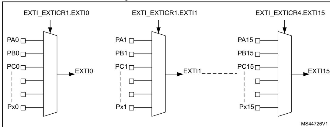 Figure 25: EXTI GPIO mux block diagram. It shows three multiplexers for EXTI0, EXTI1, and EXTI15. Each multiplexer selects between multiple GPIO pins (e.g., PA0, PB0, PC0, Px0 for EXTI0) based on configuration registers (EXTI_EXTICR1.EXTI0, EXTI_EXTICR1.EXTI1, EXTI_EXTICR4.EXTI15). The outputs are labeled EXTI0, EXTI1, and EXTI15.