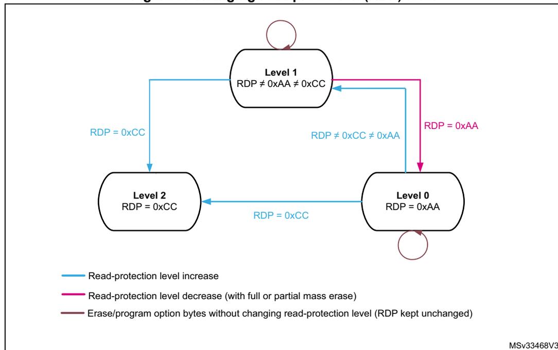 Diagram illustrating the transitions between read protection levels (Level 0, Level 1, Level 2) based on the RDP byte value. Level 0 (RDP = 0xAA) can transition to Level 1 (RDP ≠ 0xAA, ≠ 0xCC) via RDP ≠ 0xCC, ≠ 0xAA, or to Level 2 (RDP = 0xCC) via RDP = 0xCC. Level 1 can transition to Level 0 via RDP = 0xAA, to Level 1 via RDP ≠ 0xAA, ≠ 0xCC, or to Level 2 via RDP = 0xCC. Level 2 is a terminal state with no outgoing transitions. Legend: Blue arrows indicate read-protection level increase; Pink arrows indicate read-protection level decrease (with full or partial mass erase); Red arrows indicate erase/program option bytes without changing read-protection level (RDP kept unchanged).