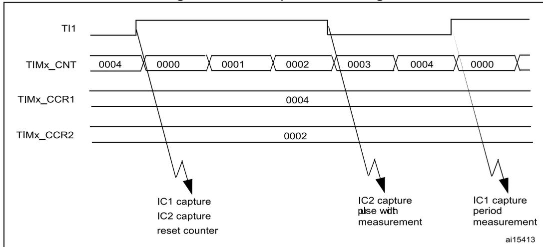 Timing diagram for PWM input mode showing TI1, TIMx_CNT, TIMx_CCR1, and TIMx_CCR2 signals. The diagram illustrates three capture events: IC1 capture, IC2 capture, and reset counter at the first falling edge of TI1; IC2 capture pulse width measurement at the second falling edge; and IC1 capture period measurement at the third falling edge.