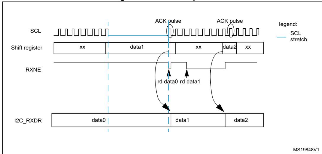 Timing diagram for I2C data reception showing SCL, Shift register, RXNE, and I2C_RXDR signals over time.