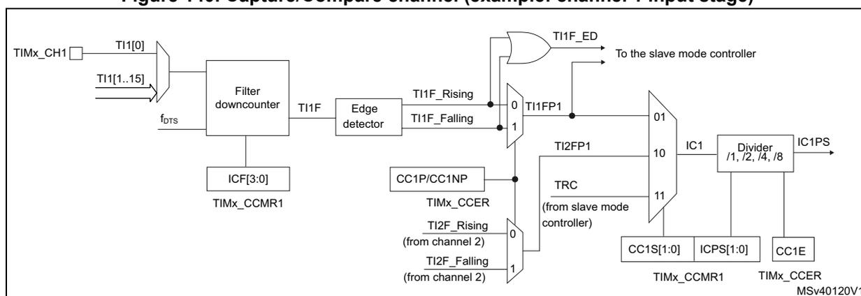 Block diagram of the input stage for Capture/Compare channel 1. It shows the signal flow from TIMx_CH1 input through a filter downcounter (controlled by ICF[3:0]), an edge detector (generating TI1F_Rising and TI1F_Falling), and a multiplexer (controlled by CC1P/CC1NP and TRC) to produce the filtered signal TI1F_ED. This signal is then prescaled by a divider (controlled by IC1PS) to produce the final capture signal IC1PS. The diagram also shows control registers TIMx_CCMR1, TIMx_CCER, and TIMx_CCMR1, and signals like TI1[0], TI1[1..15], fDTS, CC1S[1:0], ICPS[1:0], and CC1E.