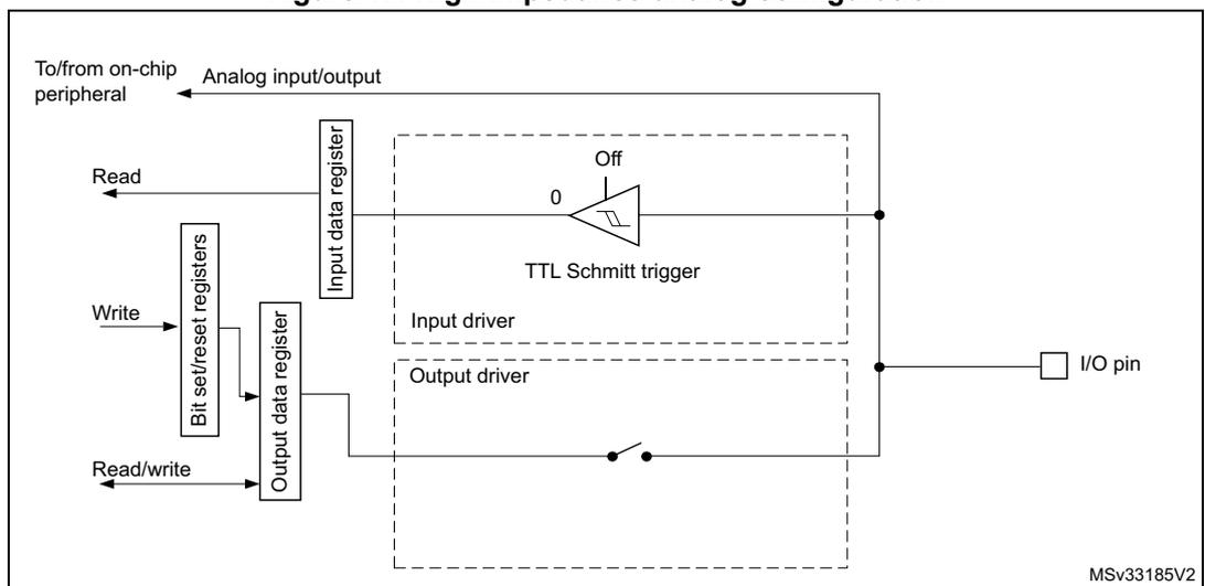 Figure 17: High impedance-analog configuration diagram showing internal circuitry of an I/O pin in analog mode. The diagram includes an input driver with a TTL Schmitt trigger, an output driver with P-MOS and N-MOS transistors, and pull-up/pull-down resistors. It shows connections to registers (Bit set/reset registers, Input data register, Output data register) and external components (Analog input/output, To/from on-chip peripheral, I/O pin).