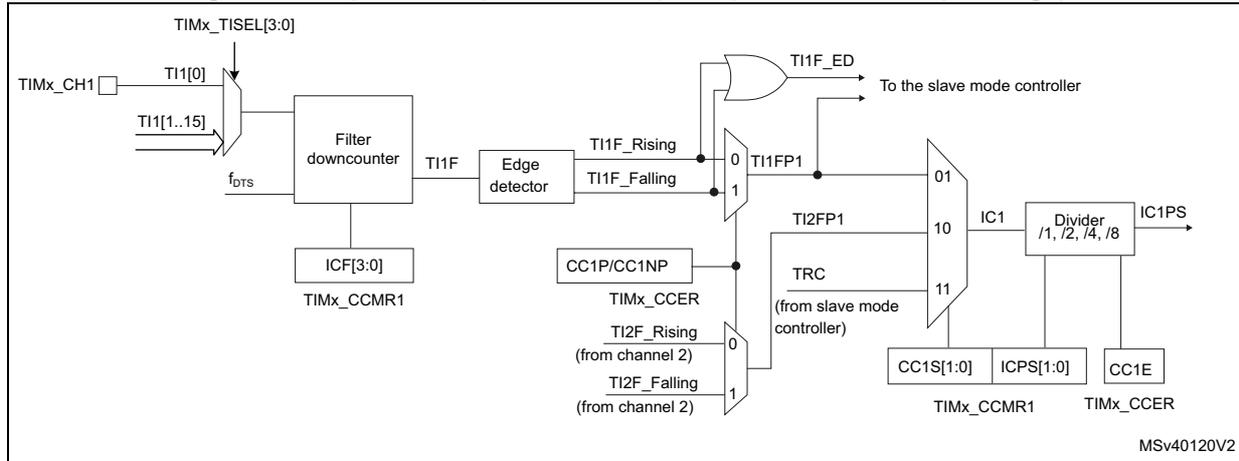 Figure 83: Capture/compare channel (example: channel 1 input stage) block diagram. The diagram shows the input stage for channel 1. It starts with TIMx_CH1 and TI1[1..15] inputs going into a multiplexer controlled by TIMx_TISEL[3:0]. The output goes through a 'Filter downcounter' (with ICF[3:0] and TIMx_CCMR1 registers) to produce TI1F. This signal goes to an 'Edge detector' which outputs TI1F_Rising and TI1F_Falling. These are combined with CC1P/CC1NP and TIMx_CCER to produce TI1F_ED, which goes to the slave mode controller. Another path from the edge detector goes through a multiplexer (controlled by TI2F_Rising and TI2F_Falling from channel 2) to produce TI1FP1. This signal goes through another multiplexer (controlled by TRC from slave mode controller) to produce IC1. IC1 goes through a 'Divider /1, /2, /4, /8' (controlled by CC1S[1:0], ICPS[1:0], and CC1E from TIMx_CCMR1 and TIMx_CCER) to produce IC1PS.