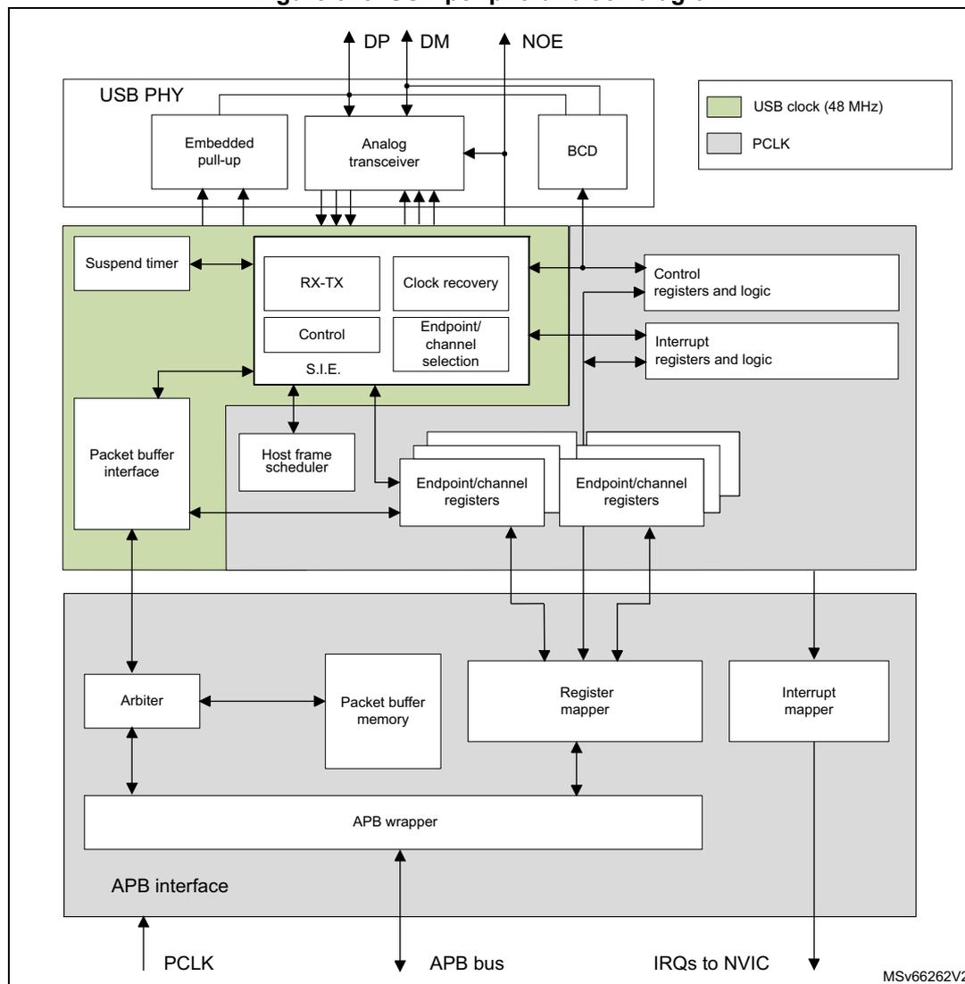 Figure 325. USB peripheral block diagram. The diagram shows the internal architecture of the USB peripheral. At the top, the USB PHY contains an Embedded pull-up, Analog transceiver, and BCD, connected to external DP, DM, and NOE pins. Below the PHY is a green-shaded section containing a Suspend timer, RX-TX, Control S.I.E., Clock recovery, and Endpoint/channel selection blocks. This section is connected to Control registers and logic, and Interrupt registers and logic. Below this is a grey-shaded section with a Packet buffer interface, Host frame scheduler, and multiple Endpoint/channel registers. These are connected to an Arbiter, Packet buffer memory, Register mapper, and Interrupt mapper. All these components are connected to an APB wrapper, which in turn connects to an APB interface. The APB interface is connected to the APB bus and receives PCLK. The Interrupt mapper outputs IRQs to the NVIC. A legend indicates that green-shaded areas represent the USB clock (48 MHz) and grey-shaded areas represent PCLK. The diagram is labeled MSv66262V2.