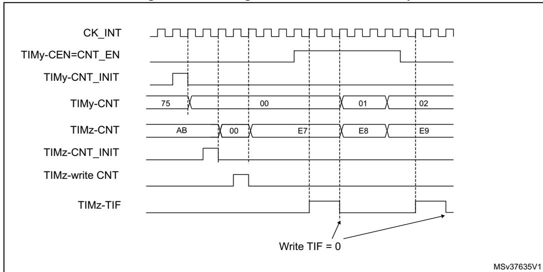 Timing diagram for Figure 161: Gating TIMz with Enable of TIMy. The diagram shows the relationship between the internal clock (CK_INT), the enable signal for TIMy (TIMy-CEN=CNT_EN), the initialization signal for TIMy (TIMy-CNT_INIT), the counter value for TIMy (TIMy-CNT), the counter value for TIMz (TIMz-CNT), the initialization signal for TIMz (TIMz-CNT_INIT), the write signal for TIMz counter (TIMz-write CNT), and the TIMz overflow flag (TIMz-TIF).