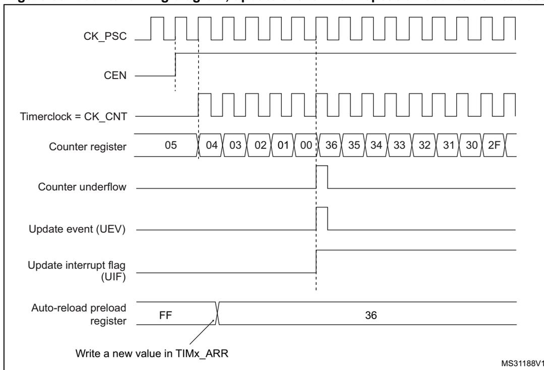 Figure 68. Counter timing diagram, update event when repetition counter is not used. The diagram shows the relationship between CK_PSC, CEN, Timerclock (CK_CNT), Counter register, Counter underflow, Update event (UEV), Update interrupt flag (UIF), and Auto-reload preload register over time. The counter register values are 05, 04, 03, 02, 01, 00, 36, 35, 34, 33, 32, 31, 30, 2F. The auto-reload preload register is FF, then 36 is written.