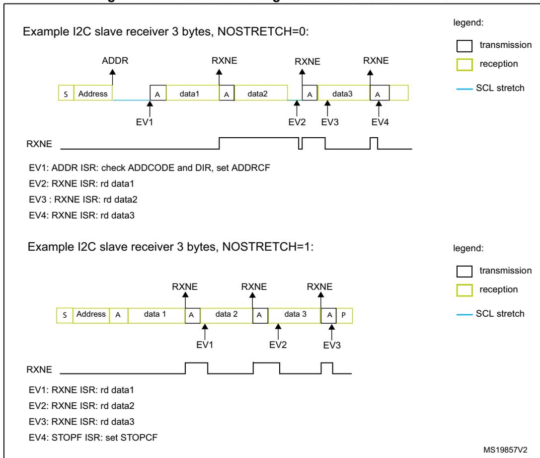Bus diagram for NOSTRETCH=0. It shows a sequence of blocks: S (Start), Address, A (Acknowledge), data1, A, data2, A, data3, A. Yellow blocks represent reception (Address, data1, data2, data3). White blocks represent transmission (S, A). Blue lines represent SCL stretch. RXNE signal is shown as a pulse. EV1 is at the Address block, EV2 at data1, EV3 at data2, EV4 at data3. Legend: transmission (white), reception (yellow), SCL stretch (blue). Bus diagram for NOSTRETCH=1. It shows a sequence of blocks: S (Start), Address, A, data 1, A, data 2, A, data 3, A, P (Stop). Yellow blocks represent reception (Address, data 1, data 2, data 3). White blocks represent transmission (S, A, P). Blue lines represent SCL stretch. RXNE signal is shown as a pulse. EV1 is at data 1, EV2 at data 2, EV3 at data 3. EV4 is at the P block. Legend: transmission (white), reception (yellow), SCL stretch (blue).