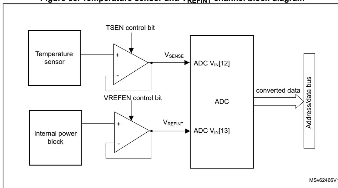 Figure 53. Temperature sensor and VREFINT channel block diagram. The diagram shows two input sources connected to an ADC. The first source is a 'Temperature sensor' connected to an operational amplifier (op-amp) configured as a buffer. The op-amp's non-inverting input (+) is connected to the temperature sensor, and its output is labeled VSENSE. The op-amp is controlled by a 'TSEN control bit'. The VSENSE output is connected to the 'ADC VIN[12]' input. The second source is an 'Internal power block' connected to another op-amp configured as a buffer. This op-amp's non-inverting input (+) is connected to the internal power block, and its output is labeled VREFINT. This op-amp is controlled by a 'VREFEN control bit'. The VREFINT output is connected to the 'ADC VIN[13]' input. Both ADC inputs (VIN[12] and VIN[13]) are part of a larger 'ADC' block. The ADC outputs 'converted data' to an 'Address/data bus'. The diagram is labeled MSv62466V1 in the bottom right corner.