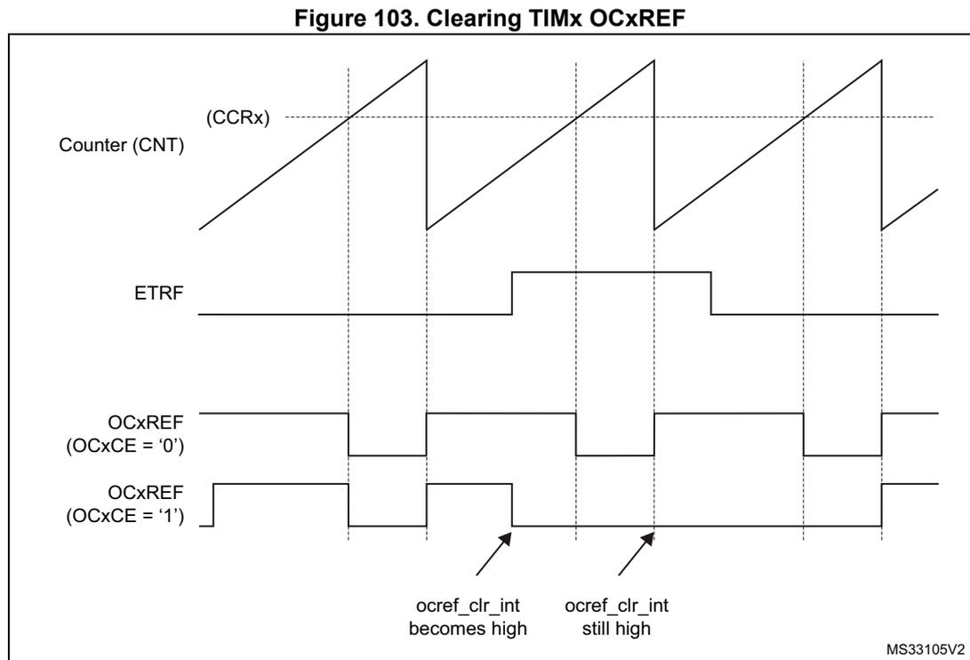 Timing diagram showing the relationship between Counter (CNT), ETRF, and OCxREF signals. The Counter (CNT) is a sawtooth wave. The ETRF signal is a rectangular pulse. The OCxREF signal is shown for two cases: OCxCE = '0' and OCxCE = '1'. When OCxCE = '0', OCxREF is high when CNT < CCRx and low when CNT > CCRx. When OCxCE = '1', OCxREF is initially high, but it is cleared to low when ETRF becomes high. It remains low until the next counter overflow (when CNT reaches ARR and resets to 0), at which point it becomes high again. Arrows indicate the points where ocref_clr_int becomes high and where it is still high.