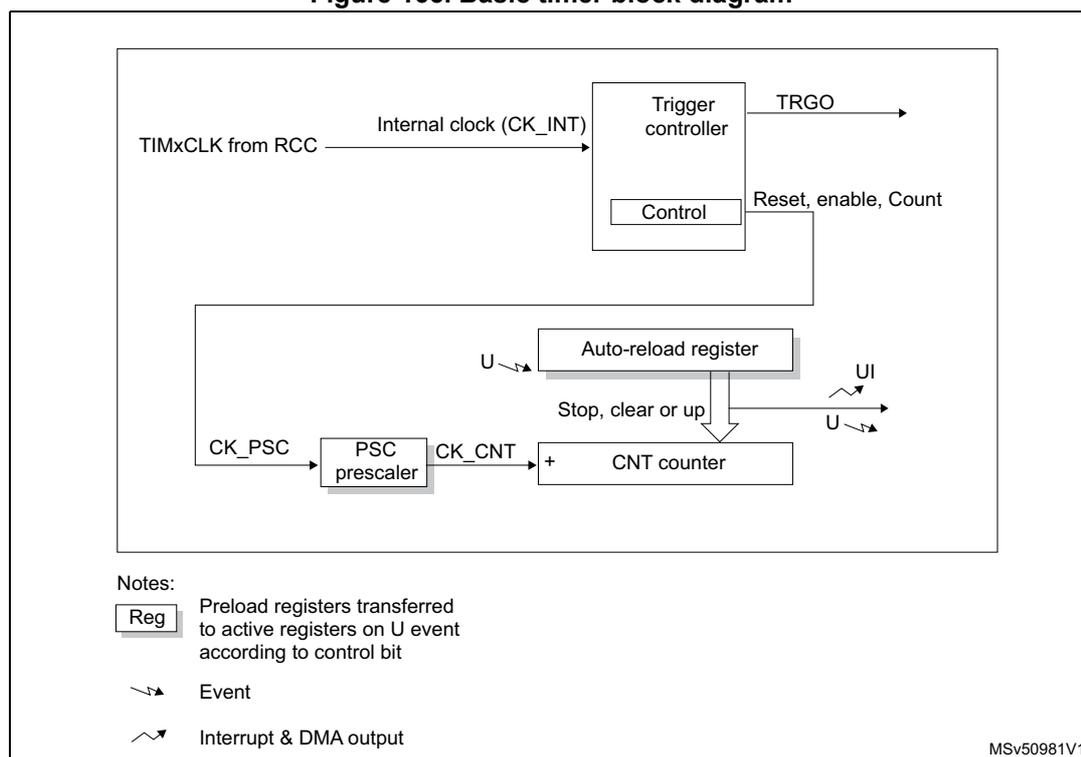 Figure 165. Basic timer block diagram