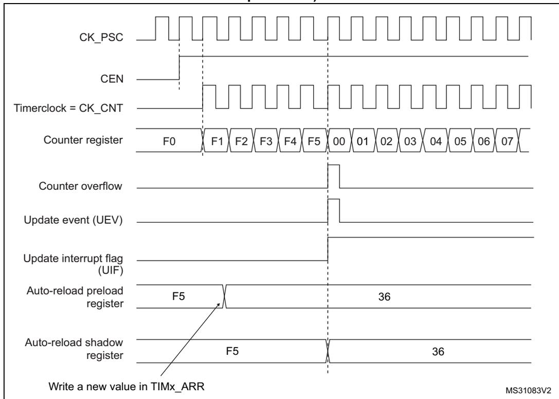 Timing diagram for Figure 199 showing counter behavior when ARPE=1. It includes signals for CK_PSC, CEN, Timerclock (CK_CNT), Counter register values (F0 to 07), Counter overflow, Update event (UEV), Update interrupt flag (UIF), Auto-reload preload register (F5 to 36), and Auto-reload shadow register (F5 to 36).