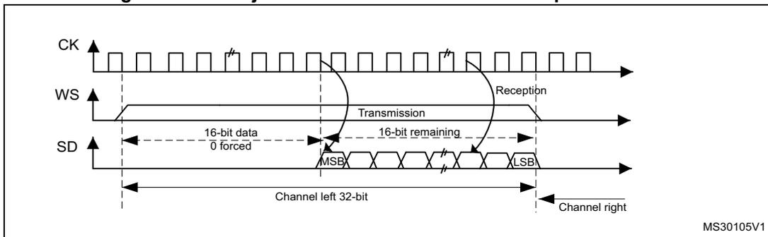 Timing diagram showing CK, WS, and SD signals. It illustrates the transmission and reception of a 16-bit data frame extended to a 32-bit channel frame. The first 16 bits are '16-bit data 0 forced' and the next 16 bits are '16-bit remaining'. The first 16 bits correspond to 'Channel left 32-bit' and the next 16 bits to 'Channel right'. MSB and LSB markers are shown on the SD line.