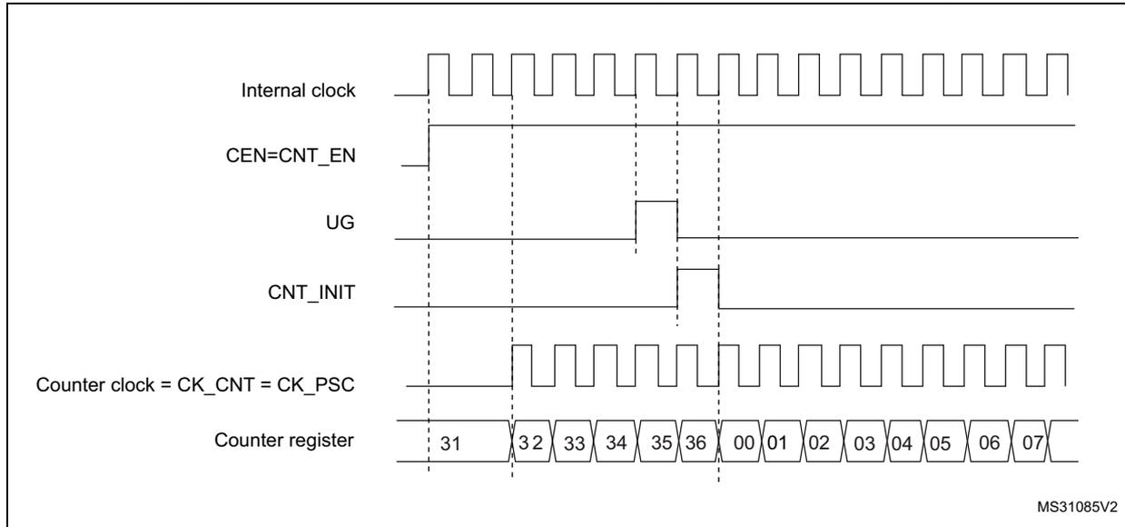 Timing diagram for Figure 201 showing Internal clock, CEN=CNT_EN, UG, CNT_INIT, Counter clock, and Counter register values over time.