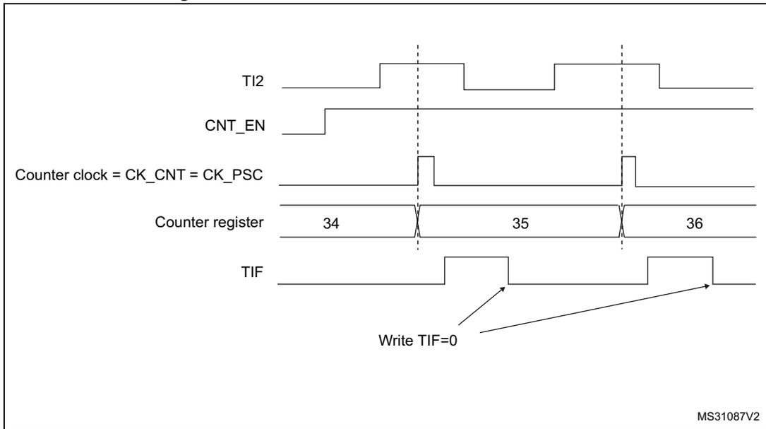 Timing diagram for external clock mode 1. It shows five waveforms: TI2 (a periodic square wave), CNT_EN (a signal that goes high when TI2 is high), Counter clock = CK_CNT = CK_PSC (a pulse train that toggles when TI2 is high and CNT_EN is high), Counter register (showing values 34, 35, 36 incrementing on the rising edges of the counter clock), and TIF (a signal that goes high when the counter register overflows from 36 back to 34). Arrows point from the text 'Write TIF=0' to the falling edges of the TIF signal. The diagram is labeled MS31087V2 in the bottom right corner.