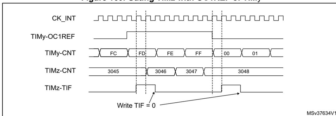 Timing diagram showing the relationship between CK_INT, TIMy-OC1REF, TIMy-CNT, TIMz-CNT, and TIMz-TIF signals. The diagram illustrates the gating of TIMz by the OC1REF signal of TIMy. The TIMy-CNT register shows values FC, FD, FE, FF, 00, 01. The TIMz-CNT register shows values 3045, 3046, 3047, 3048. The TIMz-TIF signal is shown as a pulse that is high when TIMy-OC1REF is high and low otherwise. A note 'Write TIF = 0' is present.