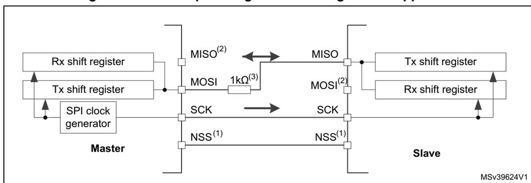 Figure 290. Half-duplex single master/ single slave application. The diagram shows a Master and a Slave connected via SPI pins. The Master contains an Rx shift register, a Tx shift register, and an SPI clock generator. The Slave contains a Tx shift register and an Rx shift register. The Master's MISO(2) pin is connected to the Slave's MISO pin. The Master's MOSI(2) pin is connected to the Slave's MOSI(2) pin through a 1kΩ(3) resistor. The Master's SCK pin is connected to the Slave's SCK pin. The Master's NSS(1) pin is connected to the Slave's NSS(1) pin. Arrows indicate data flow: from the Master's Tx shift register to the Slave's Rx shift register, and from the Slave's Tx shift register to the Master's Rx shift register. The diagram is labeled MSV39624V1.