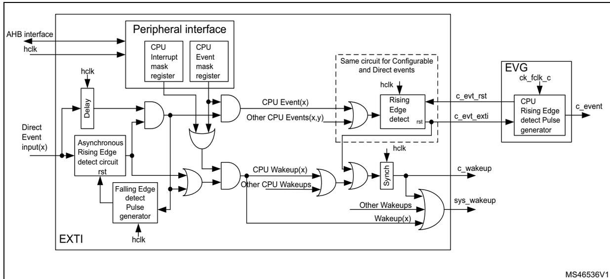 Figure 24: Direct event trigger logic CPU wakeup block diagram. The diagram shows the logic for generating CPU events and wakeups from EXTI direct events. Inputs include AHB interface (hclk), Direct Event input(x), and hclk. The logic consists of a Delay block, an Asynchronous Rising Edge detect circuit, a Falling Edge detect Pulse generator, and a 'Same circuit for Configurable and Direct events' block containing a Rising Edge detect. Outputs include CPU Event(x), Other CPU Events(x,y), CPU Wakeup(x), Other CPU Wakeups, c_evt_rst, c_evt_exti, c_wakeup, sys_wakeup, and c_event. The EVG (CPU Rising Edge detect Pulse generator) is also shown.