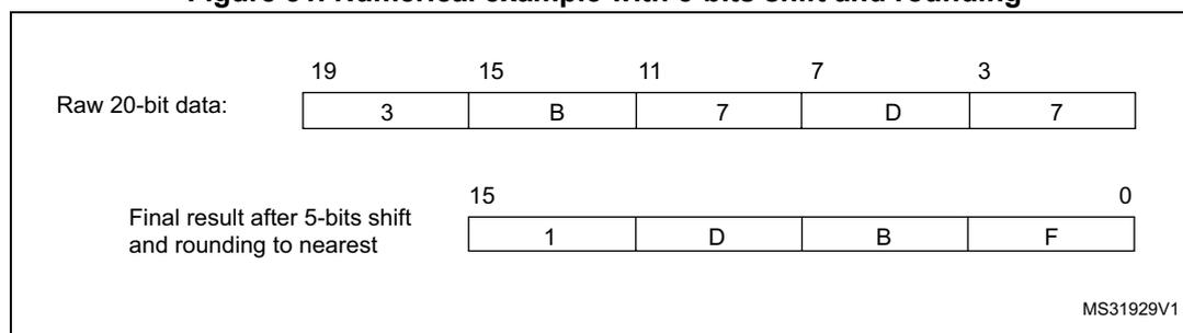 Figure 51: Numerical example with 5-bits shift and rounding. The diagram shows two rows of data. The first row, 'Raw 20-bit data:', has five fields with bit positions 19, 15, 11, 7, and 3 above them. The values are 3, B, 7, D, and 7. The second row, 'Final result after 5-bits shift and rounding to nearest', has four fields with bit positions 15 and 0 above them. The values are 1, D, B, and F. A small text 'MS31929V1' is in the bottom right corner.