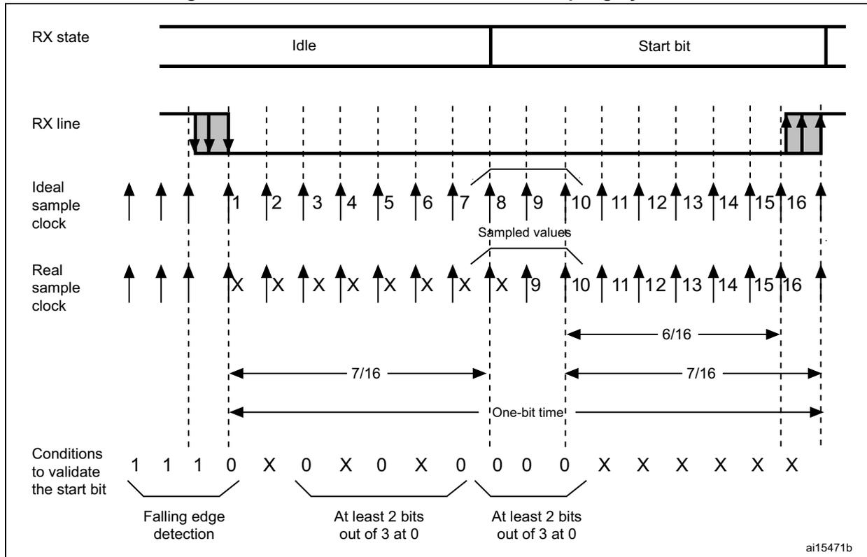 Timing diagram for start bit detection with oversampling. It shows RX state (Idle to Start bit), RX line signal, Ideal sample clock (16 phases), and Real sample clock (8 phases). Timing parameters like 7/16, 6/16, and One-bit time are indicated. A table at the bottom shows sampled values (0 or X) and validation conditions: Falling edge detection, At least 2 bits out of 3 at 0 for the first sampling, and At least 2 bits out of 3 at 0 for the second sampling.