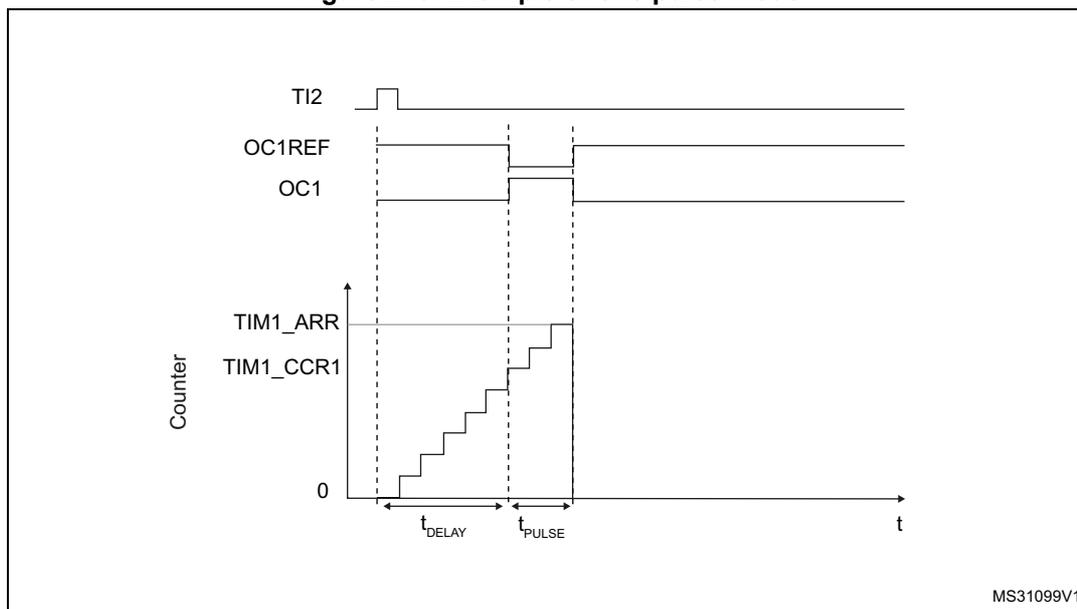 Timing diagram for one pulse mode. The diagram shows four waveforms over time (t). 1. TI2: A positive pulse. 2. OC1REF: A signal that goes high when the counter reaches TIM1_CCR1 and low when it reaches TIM1_ARR. 3. OC1: A positive pulse that starts at the rising edge of TI2, has a delay t_DELAY until it goes high, and a pulse width t_PULSE until it goes low. 4. Counter: A sawtooth-like waveform that starts at 0, increments until it reaches TIM1_ARR, then resets to 0. Vertical dashed lines indicate the timing relationships: the start of the OC1 pulse, the rising edge of OC1, and the falling edge of OC1.