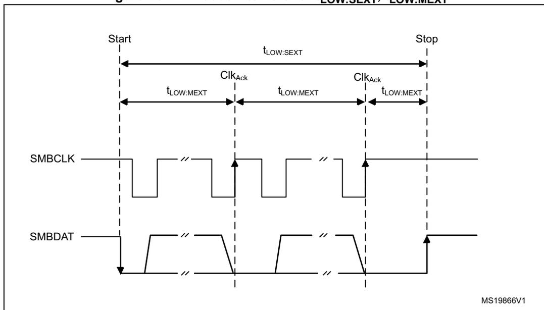Timing diagram showing SMBCLK and SMBDAT signals over time. The diagram illustrates the timeout intervals for t_LOW:SEXT and t_LOW:MEXT. The SMBCLK signal is a square wave. The SMBDAT signal is a data signal that changes state. The diagram shows a 'Start' condition at the beginning and a 'Stop' condition at the end. The timeout interval t_LOW:SEXT is the time from the start of the stop condition to the next rising edge of SMBCLK. The timeout interval t_LOW:MEXT is the time from the start of the stop condition to the next rising edge of SMBCLK, excluding the time from the start of the stop condition to the next rising edge of SMBCLK.