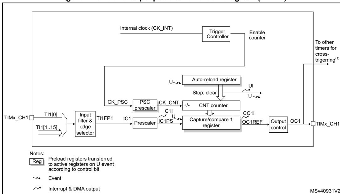 General-purpose timer block diagram (TIM14) showing internal clock, trigger controller, counter, auto-reload register, and capture/compare channel 1. Event symbol Interrupt & DMA output symbol