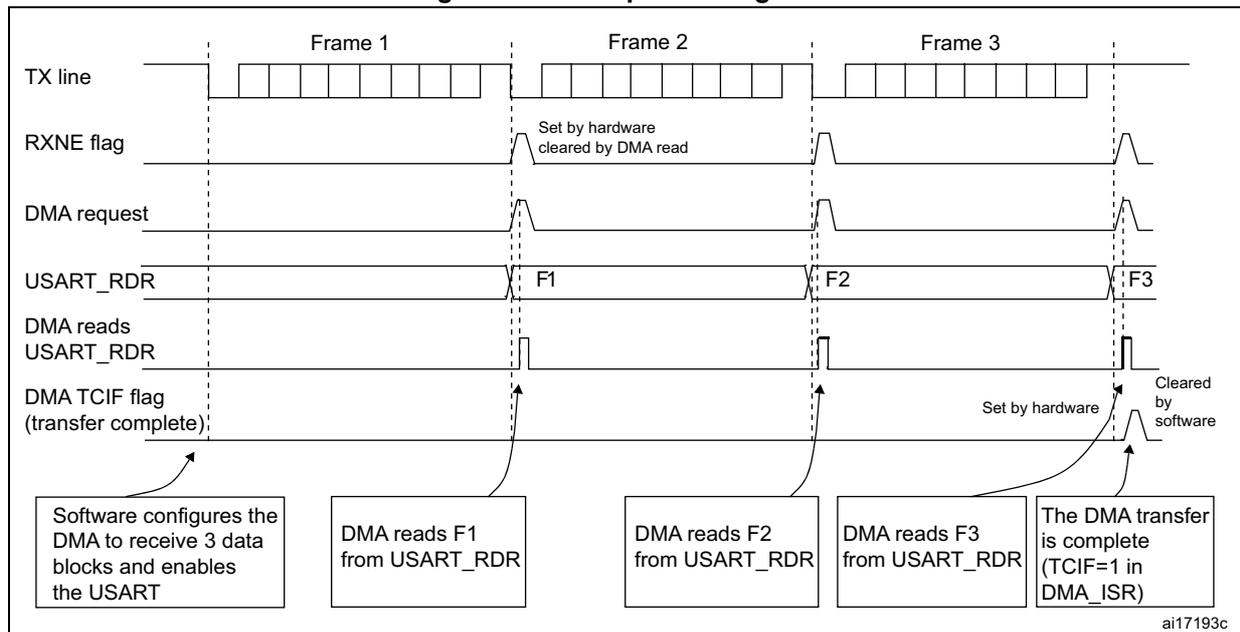 Timing diagram for Figure 282: Reception using DMA. The diagram shows the sequence of events for receiving three frames (Frame 1, Frame 2, Frame 3) via DMA. The TX line is shown as a series of blocks representing data. The RXNE flag is set by hardware when the first byte of a frame is received and cleared by a DMA read. The DMA request is triggered by the RXNE flag. The USART_RDR register is updated with the received data (F1, F2, F3). The DMA reads the data from the USART_RDR register. The DMA TCIF flag (transfer complete) is set by hardware when the last byte of a frame is received and cleared by software. Callouts indicate: 'Software configures the DMA to receive 3 data blocks and enables the USART', 'DMA reads F1 from USART_RDR', 'DMA reads F2 from USART_RDR', 'DMA reads F3 from USART_RDR', and 'The DMA transfer is complete (TCIF=1 in DMA_ISR)'. The diagram is labeled ai17193c.