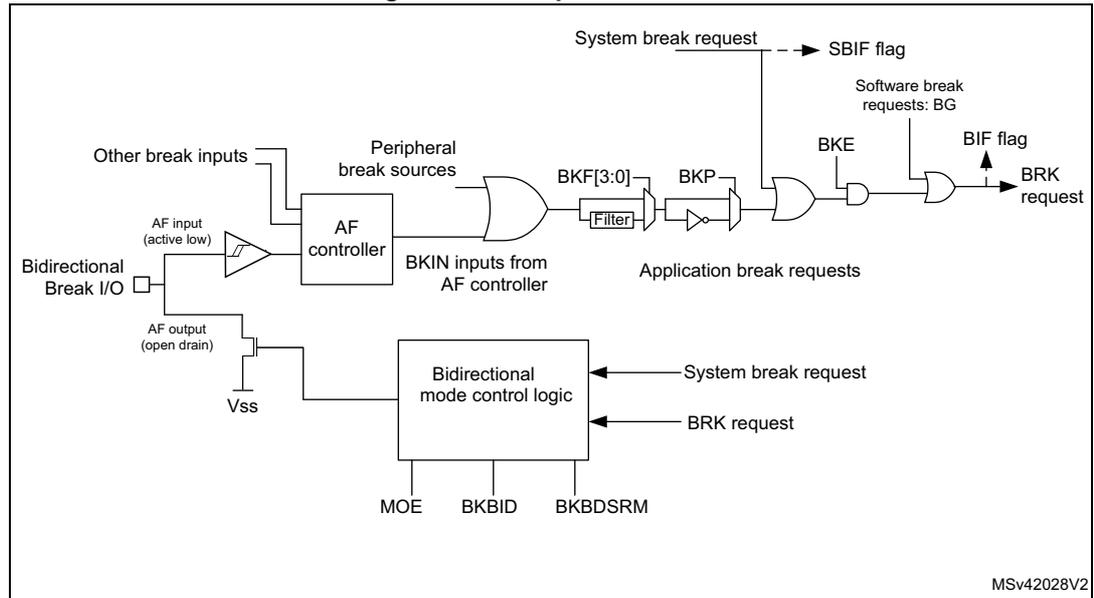Figure 217. Output redirection diagram showing the internal logic for break requests and system break requests.