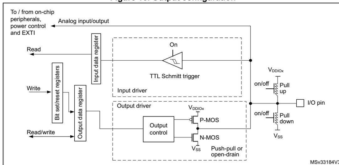 Figure 15. Output configuration diagram showing the internal circuitry of an I/O port bit. It includes an input driver with a TTL Schmitt trigger, an output driver with P-MOS and N-MOS transistors, and pull-up/pull-down resistors. The diagram shows connections to on-chip peripherals, power control, and EXTI. The input data register is read from the pin, and the output data register is written to for output control. The output driver can be configured for push-pull or open-drain mode.
