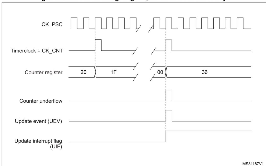 Timing diagram for internal clock divided by N. It shows the relationship between CK_PSC, Timerclock = CK_CNT, Counter register values, Counter underflow, Update event (UEV), and Update interrupt flag (UIF).
