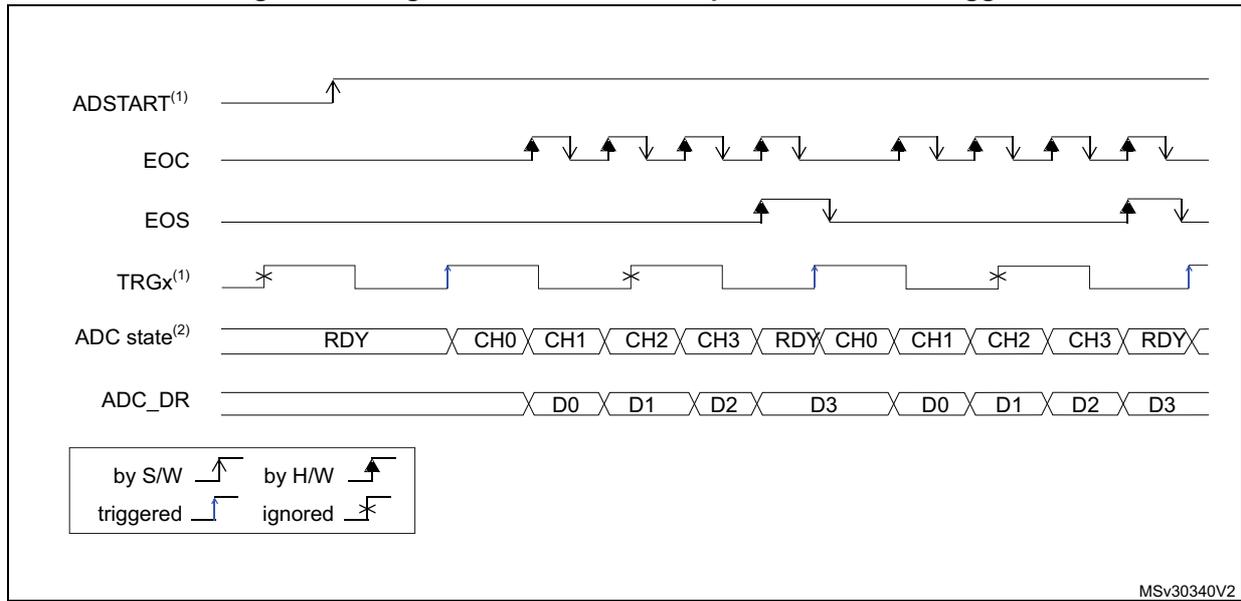 Timing diagram for single conversions of a sequence with hardware trigger. It shows the relationship between ADSTART, EOC, EOS, TRGx, ADC state, and ADC_DR signals over time. The diagram illustrates that the ADC starts on a rising edge of TRGx, converts four channels (CH0-CH3), and returns to the READY state. The process repeats for a second sequence. A legend indicates that solid lines represent software (S/W) or hardware (H/W) triggers, while dashed lines represent ignored signals.