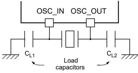 Diagram of crystal/ceramic resonator hardware configuration. A resonator symbol is connected between the OSC_IN and OSC_OUT pins. Two capacitors, CL1 and CL2, are connected from the OSC_IN and OSC_OUT lines respectively to ground. An arrow points to these capacitors with the label 'Load capacitors'.
