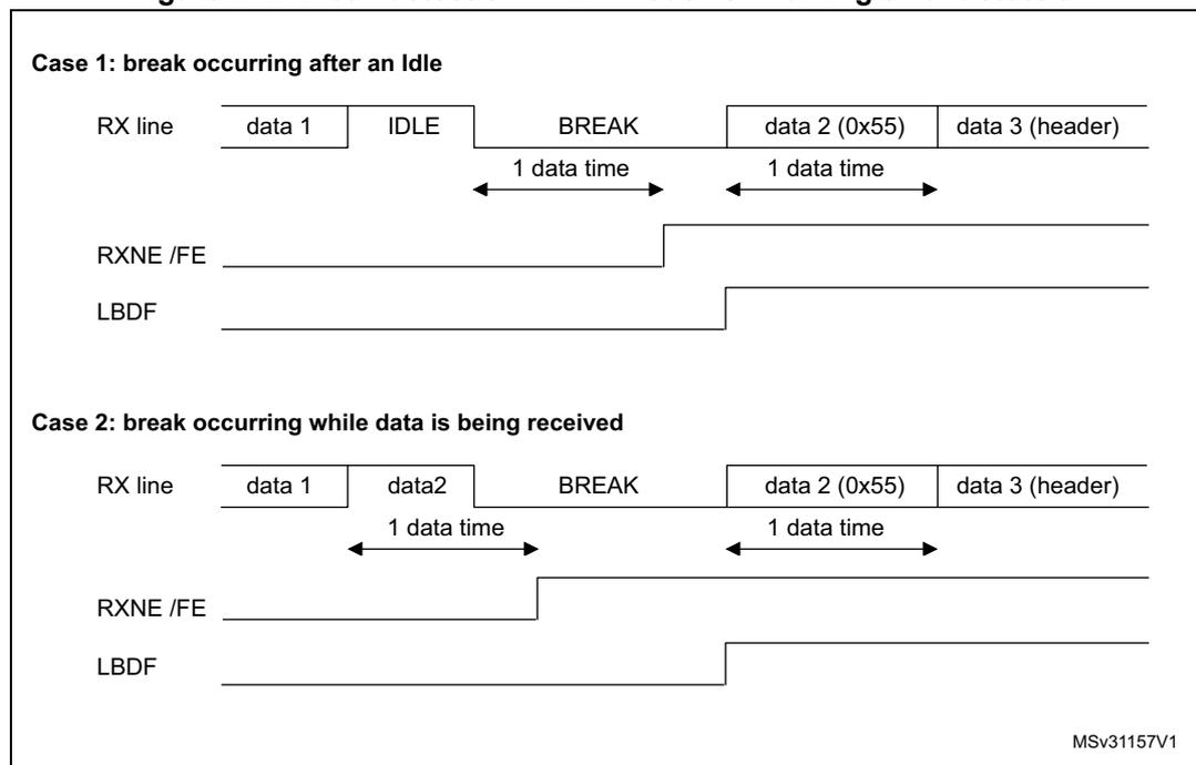 Timing diagram for Case 1: break occurring after an Idle. The RX line shows a sequence of data 1, IDLE, BREAK, data 2 (0x55), and data 3 (header). The BREAK duration is 1 data time. The RXNE/FE line is high during IDLE and low during BREAK. The LBDF line is high during IDLE and low during BREAK. Timing diagram for Case 2: break occurring while data is being received. The RX line shows a sequence of data 1, data 2, BREAK, data 2 (0x55), and data 3 (header). The BREAK duration is 1 data time. The RXNE/FE line is high during data 1 and data 2, and low during BREAK. The LBDF line is high during data 1 and data 2, and low during BREAK.