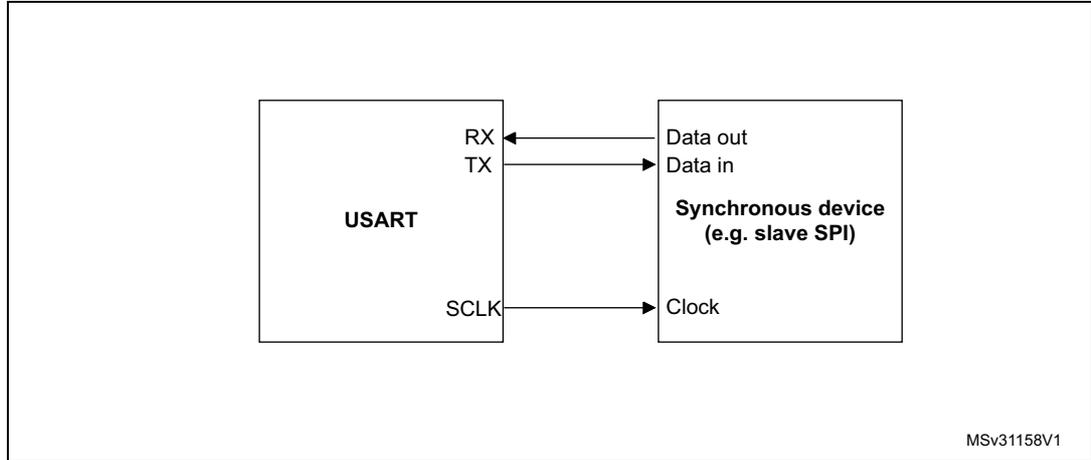 Block diagram showing USART connected to a synchronous device (e.g. slave SPI). USART has RX, TX, and SCLK pins. The device has Data out, Data in, and Clock pins. Arrows show data flow from TX to Data in and from Data out to RX. SCLK is connected to Clock.
