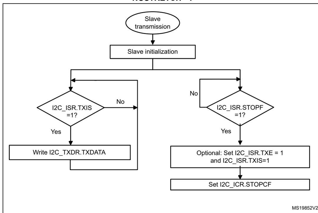 Flowchart for I2C slave transmitter transfer sequence with NOSTRETCH=1.