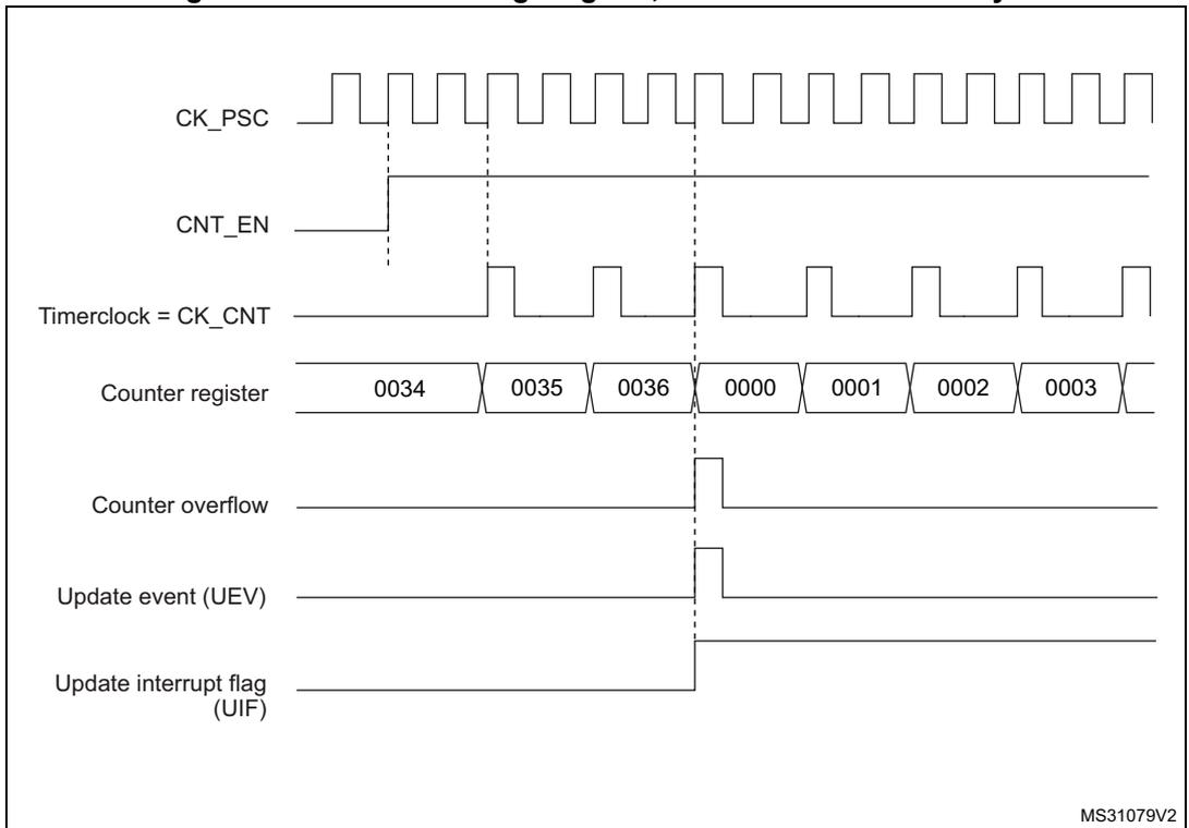 Timing diagram for internal clock divided by 2. It shows the relationship between CK_PSC, CNT_EN, Timerclock (CK_CNT), Counter register values (0034 to 0003), Counter overflow, Update event (UEV), and Update interrupt flag (UIF).