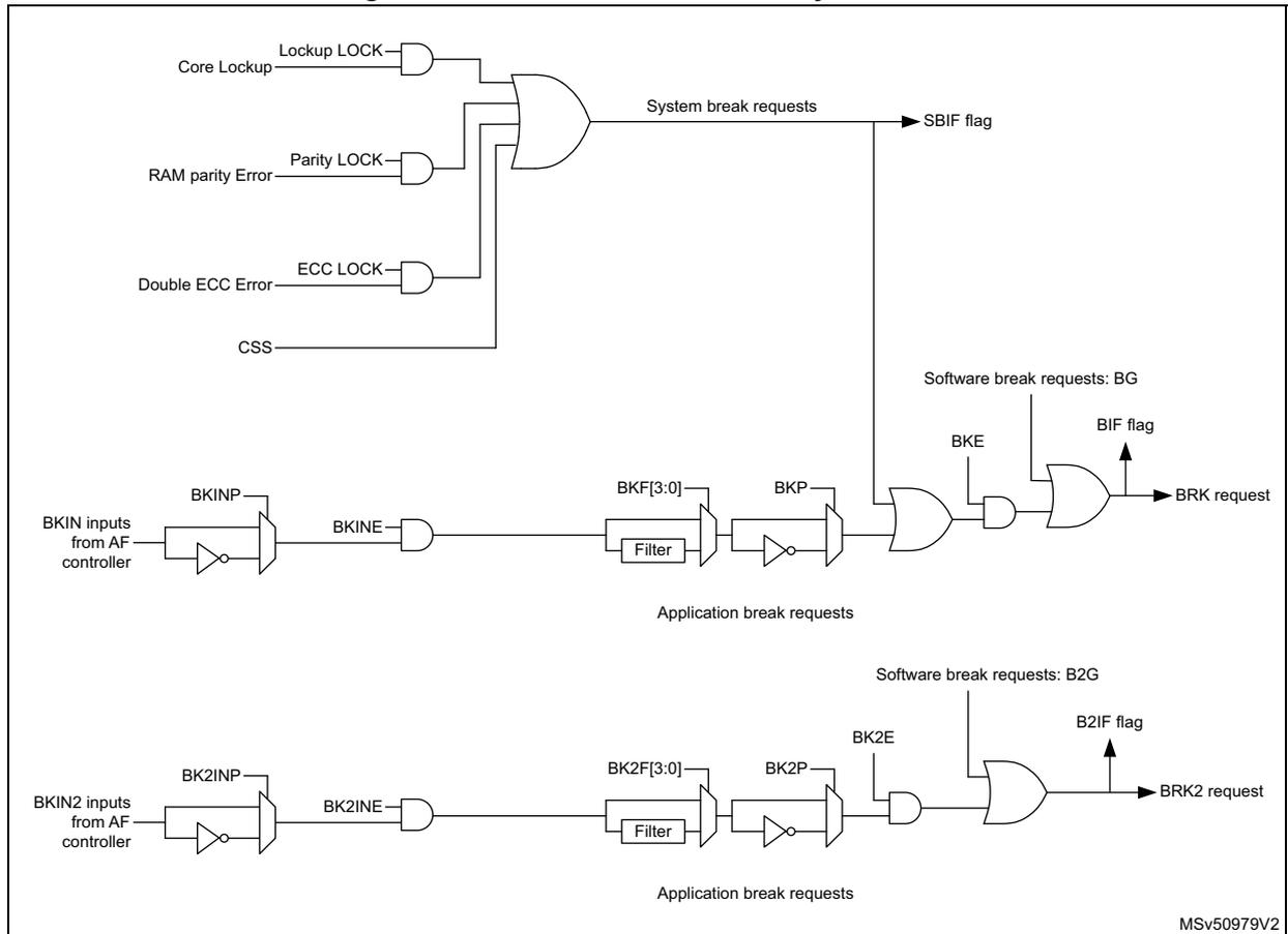 Figure 98. Break and Break2 circuitry overview. The diagram shows the internal logic for generating break and break2 requests. System break requests are generated by an OR gate combining Lockup LOCK, Parity LOCK, ECC LOCK, and CSS signals, leading to the SBIF flag. Application break requests for Break (BK) are generated from BKIN inputs through a filter (BKF[3:0]) and an inverter (BKP), then combined with Software break requests: BG (BKE) via an OR gate to produce the BRK request and BIF flag. Application break requests for Break2 (BK2) are generated similarly from BKIN2 inputs through a filter (BK2F[3:0]) and an inverter (BK2P), combined with Software break requests: B2G (BK2E) via an OR gate to produce the BRK2 request and B2IF flag. The diagram is labeled MSv50979V2.
