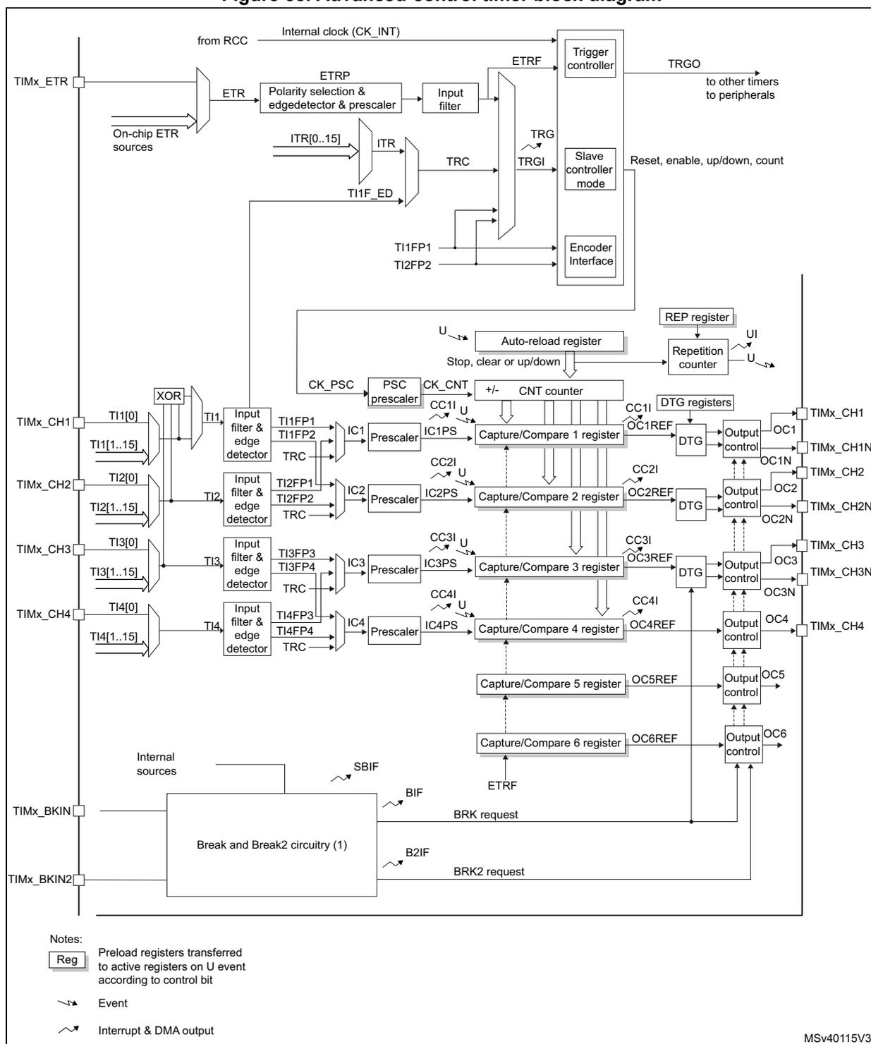 Advanced-control timer (TIM1) block diagram showing internal clock, ETR, TI1-TI4 inputs, capture/compare registers, output controls, and break circuitry.