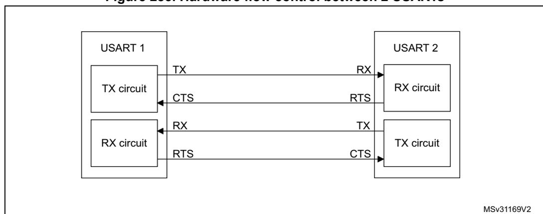 Block diagram for Figure 283: Hardware flow control between 2 USARTs. The diagram shows two USARTs, USART 1 and USART 2, connected via their TX and RX circuits. USART 1's TX circuit is connected to USART 2's RX circuit. USART 1's RX circuit is connected to USART 2's TX circuit. Flow control signals are connected: USART 1's CTS input is connected to USART 2's RTS output, and USART 1's RTS output is connected to USART 2's CTS input. The diagram is labeled MSv31169V2.