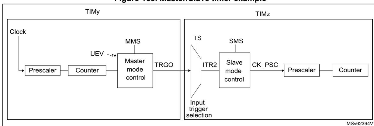 Block diagram for Figure 158 showing the Master/Slave timer example connection between TIMy and TIMz.
