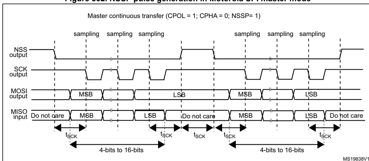 Timing diagram for NSSP pulse generation in Motorola SPI master mode. The diagram shows four waveforms: NSS output, SCK output, MOSI output, and MISO input. The NSS output is high during the first transfer and goes low between transfers. The SCK output is a continuous square wave. The MOSI output shows data frames (MSB and LSB) being transmitted. The MISO input shows data frames being received, with 'Do not care' periods at the start and end of each frame. Sampling edges are marked on the SCK waveform. The duration of each data frame is indicated as 4-bits to 16-bits. The diagram is labeled 'Master continuous transfer (CPOL = 1; CPHA = 0; NSSP= 1)' and 'MS19838V1'.