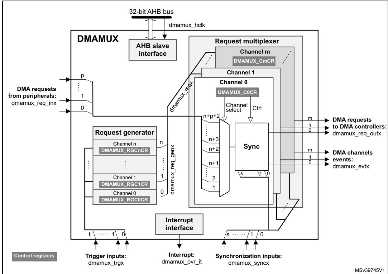 DMAMUX block diagram showing internal components like AHB slave interface, Request multiplexer, Request generator, and Interrupt interface, along with various input and output signals.