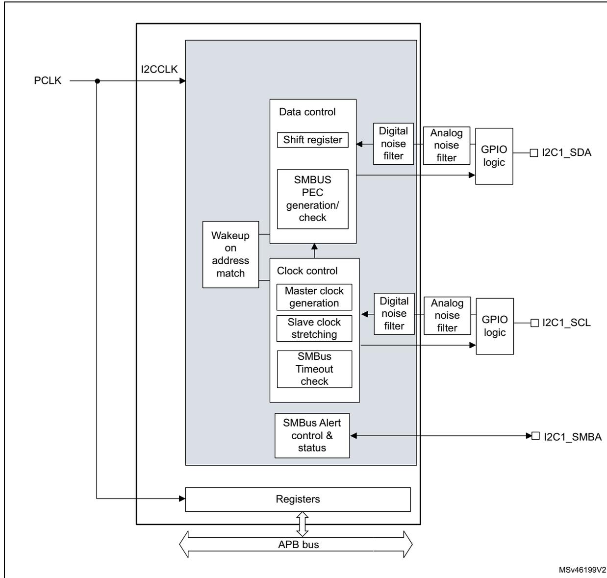 Block diagram of the I2C2 interface showing internal components and external connections.