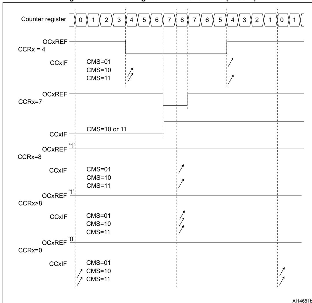 Timing diagram showing center-aligned PWM waveforms for different CCRx values (4, 7, 8, >8, 0) with ARR=8. The diagram shows the counter register values, OCxREF signals, and CCxIF flags for various CMS settings.