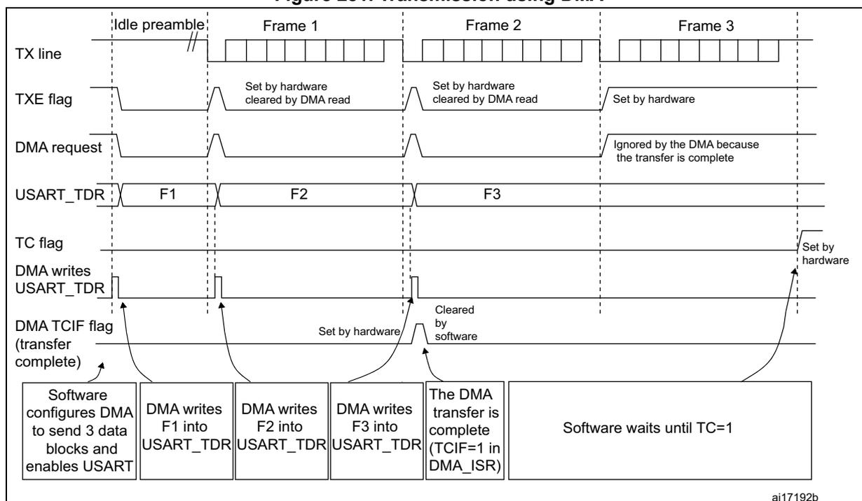 Timing diagram for USART transmission using DMA. The diagram shows the relationship between the TX line, TXE flag, DMA request, USART_TDR, TC flag, DMA writes to USART_TDR, and DMA TCIF flag over three frames (Frame 1, Frame 2, Frame 3).